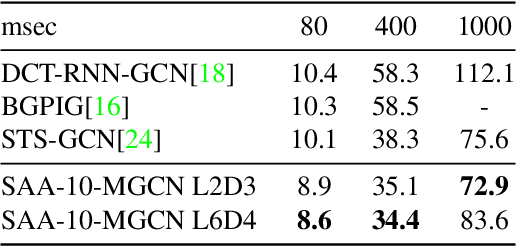 Figure 2 for Multi-Graph Convolution Network for Pose Forecasting
