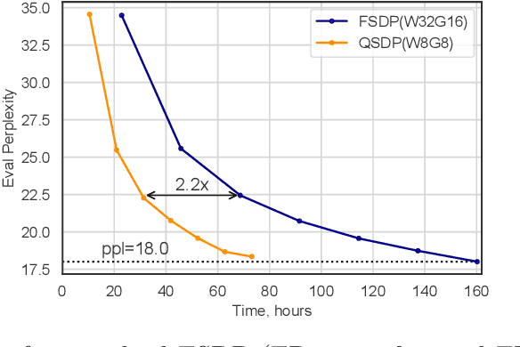 Figure 4 for Quantized Distributed Training of Large Models with Convergence Guarantees