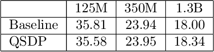Figure 2 for Quantized Distributed Training of Large Models with Convergence Guarantees