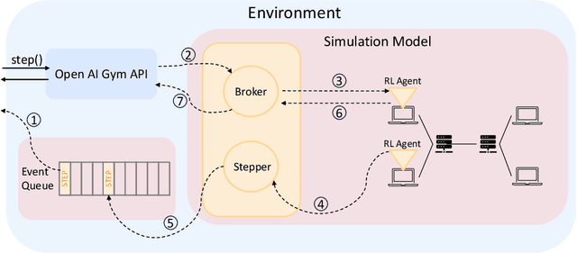 Figure 3 for RayNet: A Simulation Platform for Developing Reinforcement Learning-Driven Network Protocols