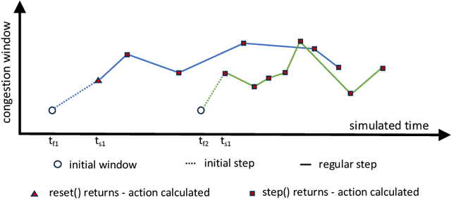 Figure 4 for RayNet: A Simulation Platform for Developing Reinforcement Learning-Driven Network Protocols