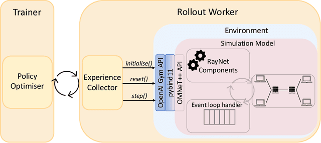 Figure 1 for RayNet: A Simulation Platform for Developing Reinforcement Learning-Driven Network Protocols