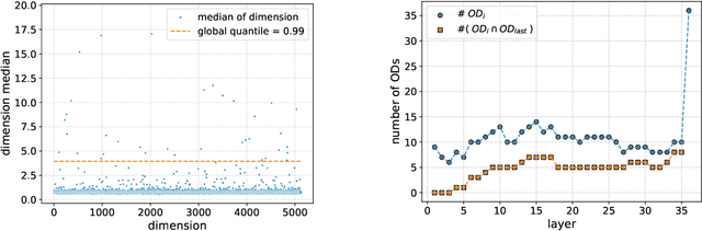Figure 1 for Outlier dimensions favor frequent tokens in language model