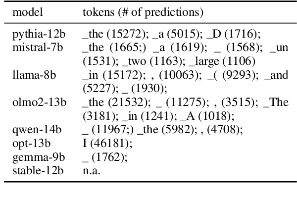 Figure 3 for Outlier dimensions favor frequent tokens in language model