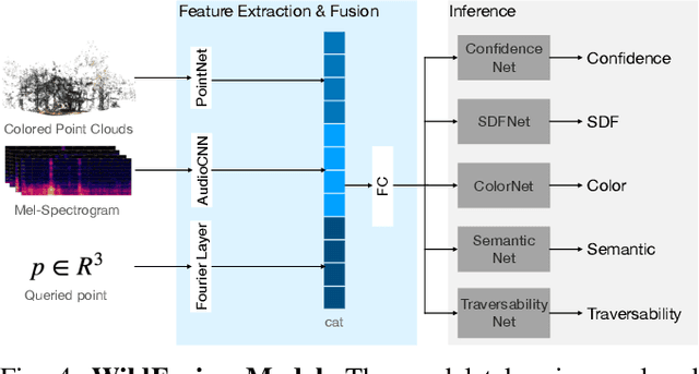 Figure 4 for WildFusion: Multimodal Implicit 3D Reconstructions in the Wild