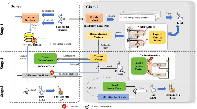 Figure 1 for Implicit Federated In-context Learning For Task-Specific LLM Fine-Tuning