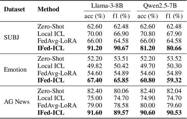 Figure 3 for Implicit Federated In-context Learning For Task-Specific LLM Fine-Tuning