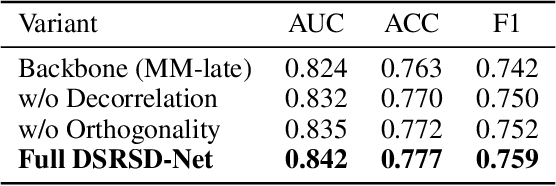Figure 3 for Dual-Stream Cross-Modal Representation Learning via Residual Semantic Decorrelation