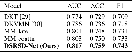 Figure 4 for Dual-Stream Cross-Modal Representation Learning via Residual Semantic Decorrelation
