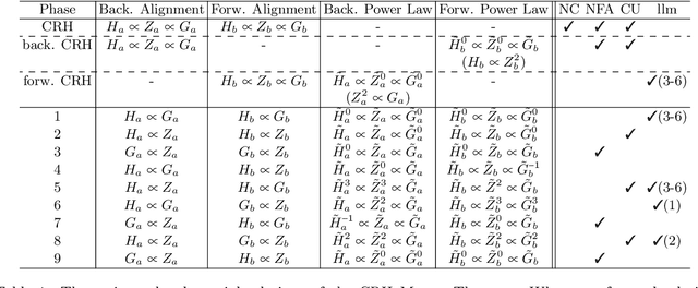 Figure 1 for Formation of Representations in Neural Networks