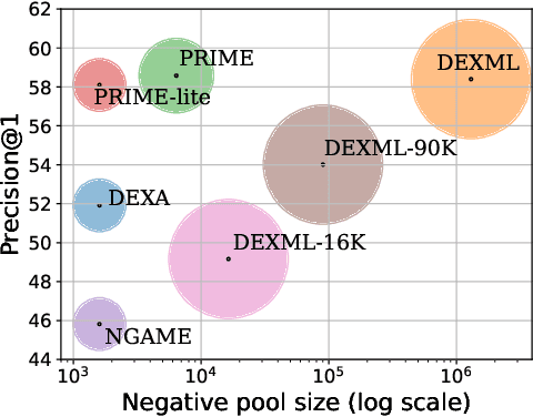 Figure 1 for Prototypical Extreme Multi-label Classification with a Dynamic Margin Loss