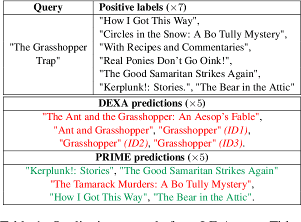 Figure 2 for Prototypical Extreme Multi-label Classification with a Dynamic Margin Loss