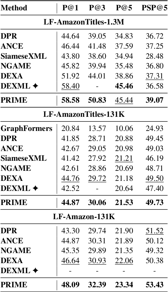 Figure 4 for Prototypical Extreme Multi-label Classification with a Dynamic Margin Loss