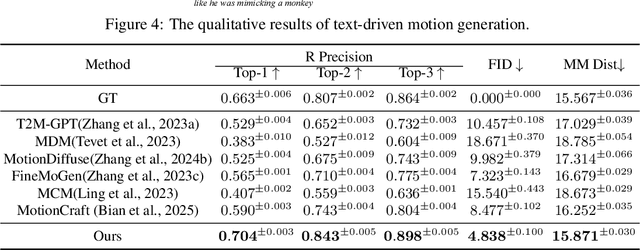 Figure 2 for OmniMotion: Multimodal Motion Generation with Continuous Masked Autoregression