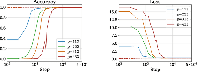 Figure 4 for Why Do You Grok? A Theoretical Analysis of Grokking Modular Addition