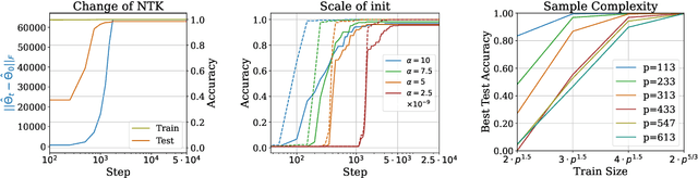 Figure 1 for Why Do You Grok? A Theoretical Analysis of Grokking Modular Addition