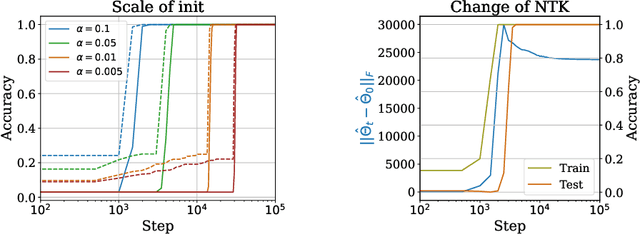 Figure 2 for Why Do You Grok? A Theoretical Analysis of Grokking Modular Addition