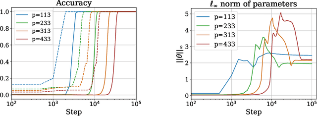 Figure 3 for Why Do You Grok? A Theoretical Analysis of Grokking Modular Addition