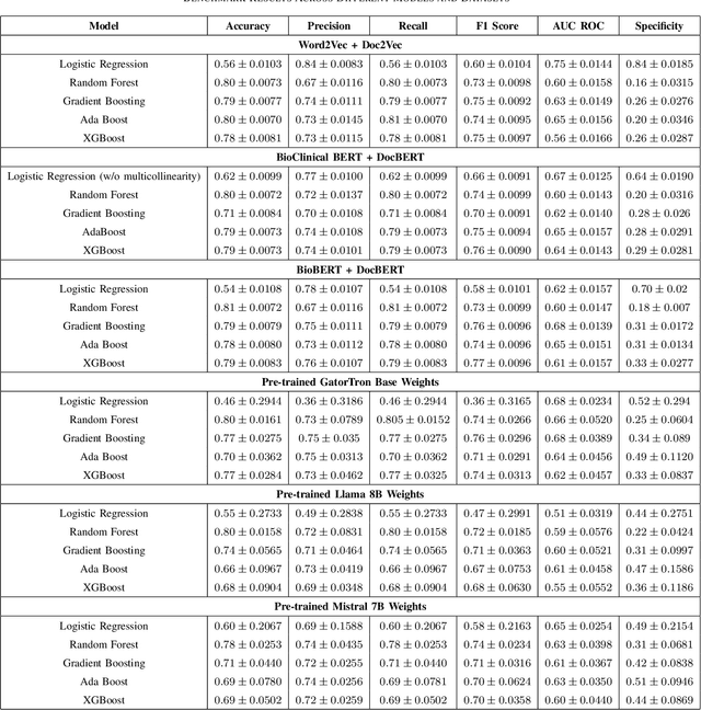 Figure 3 for Benchmarking LLMs for Predictive Applications in the Intensive Care Units