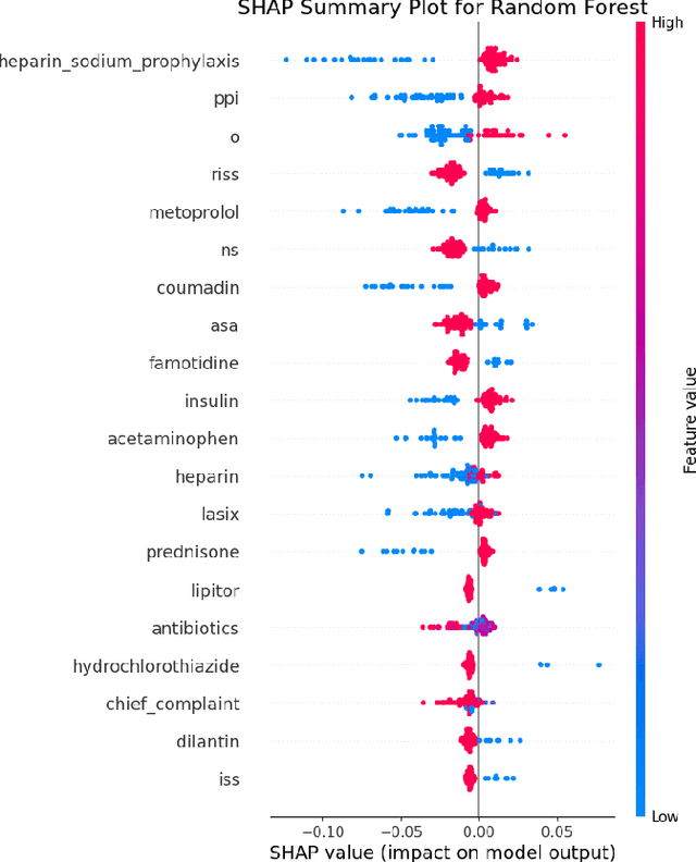 Figure 2 for Benchmarking LLMs for Predictive Applications in the Intensive Care Units