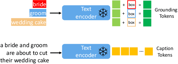 Figure 2 for GLIGEN: Open-Set Grounded Text-to-Image Generation