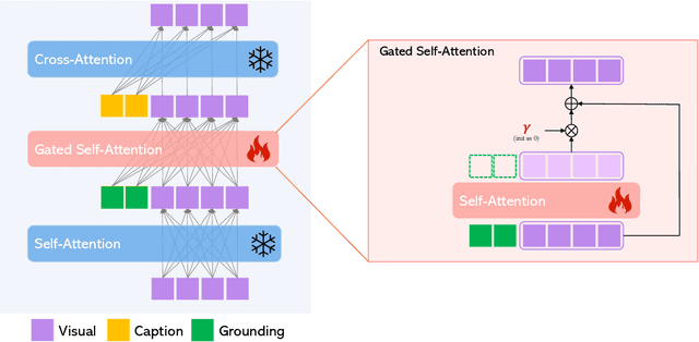 Figure 4 for GLIGEN: Open-Set Grounded Text-to-Image Generation