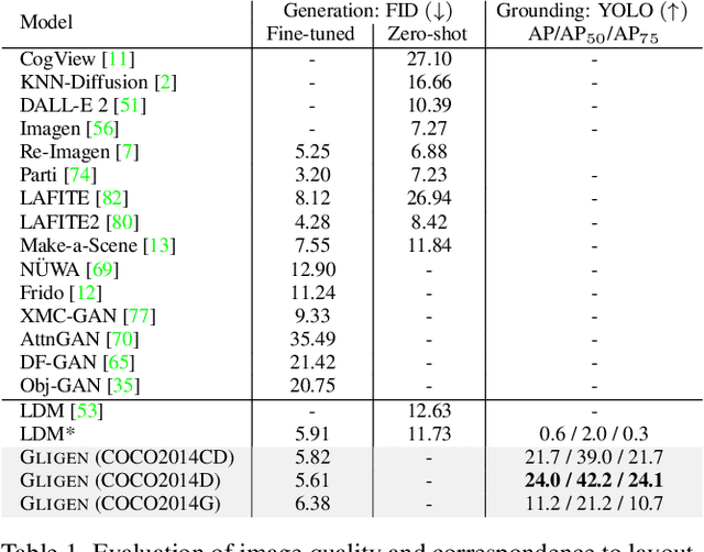 Figure 1 for GLIGEN: Open-Set Grounded Text-to-Image Generation