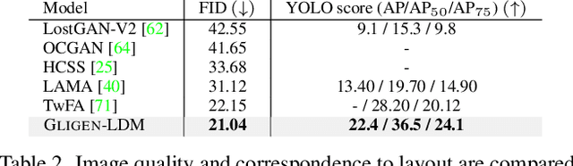 Figure 3 for GLIGEN: Open-Set Grounded Text-to-Image Generation