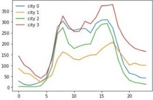 Figure 2 for Predicting Traffic Congestion at Urban Intersections Using Data-Driven Modeling