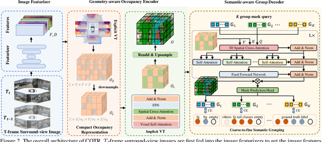 Figure 3 for COTR: Compact Occupancy TRansformer for Vision-based 3D Occupancy Prediction