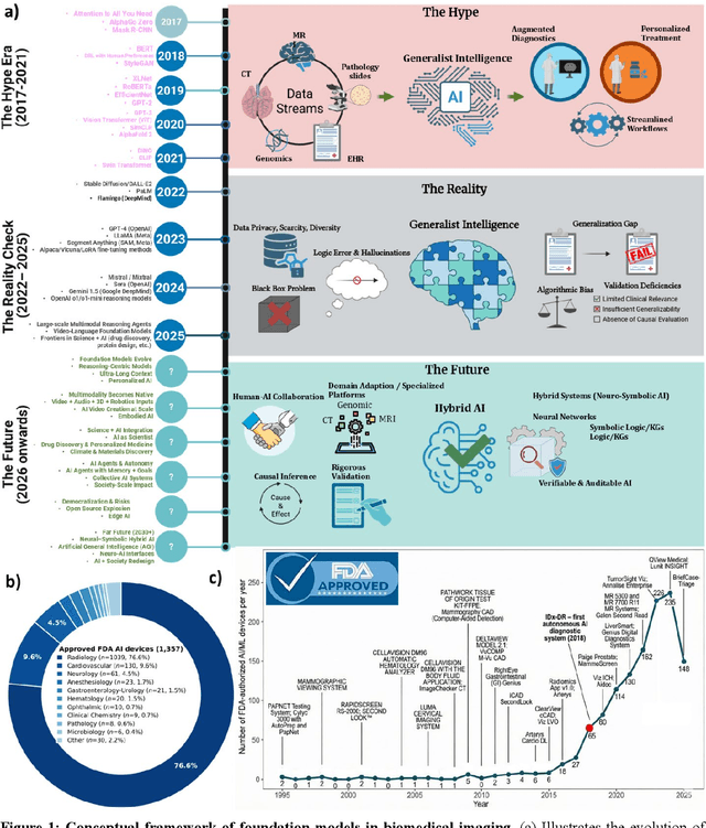 Figure 1 for Foundation Models in Biomedical Imaging: Turning Hype into Reality