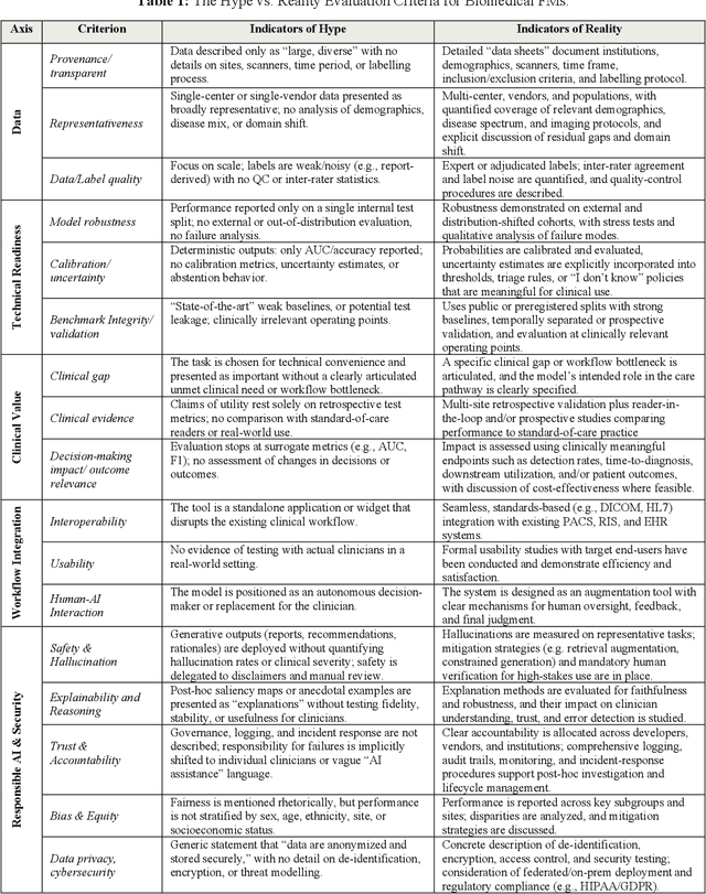 Figure 2 for Foundation Models in Biomedical Imaging: Turning Hype into Reality