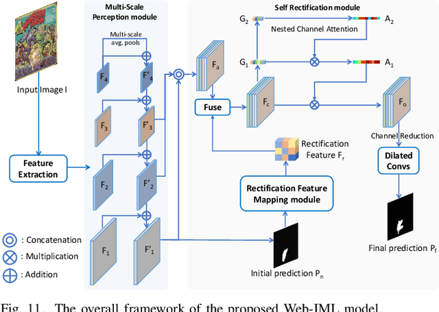 Figure 3 for Webly-Supervised Image Manipulation Localization via Category-Aware Auto-Annotation