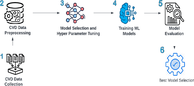 Figure 1 for Comparative Study of Machine Learning Algorithms in Detecting Cardiovascular Diseases