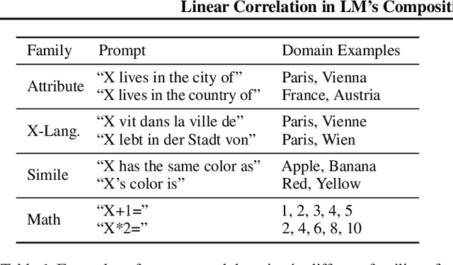 Figure 2 for Linear Correlation in LM's Compositional Generalization and Hallucination