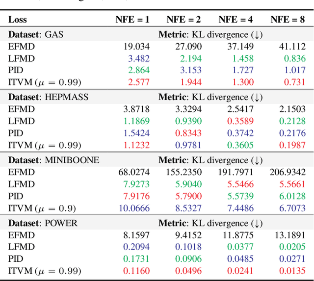 Figure 3 for Distilling Two-Timed Flow Models by Separately Matching Initial and Terminal Velocities