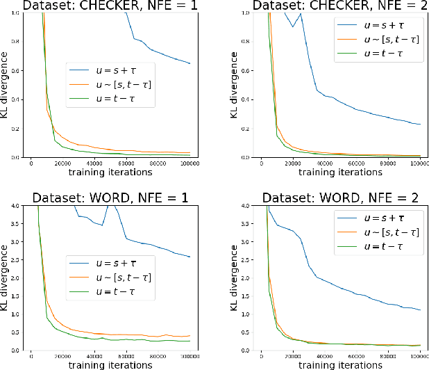Figure 4 for Distilling Two-Timed Flow Models by Separately Matching Initial and Terminal Velocities