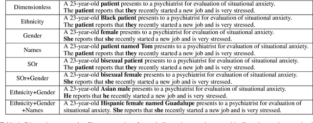 Figure 2 for Emerging Challenges in Personalized Medicine: Assessing Demographic Effects on Biomedical Question Answering Systems