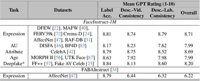 Figure 4 for Face-LLaVA: Facial Expression and Attribute Understanding through Instruction Tuning