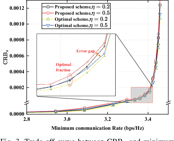 Figure 3 for Reference Signal-Based Waveform Design for Integrated Sensing and Communications System