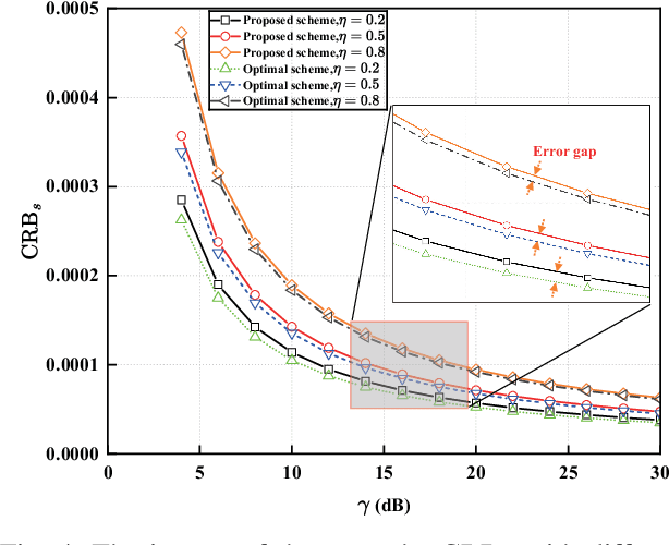 Figure 4 for Reference Signal-Based Waveform Design for Integrated Sensing and Communications System