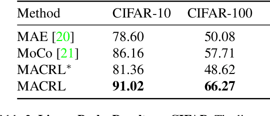 Figure 4 for Masked Contrastive Representation Learning