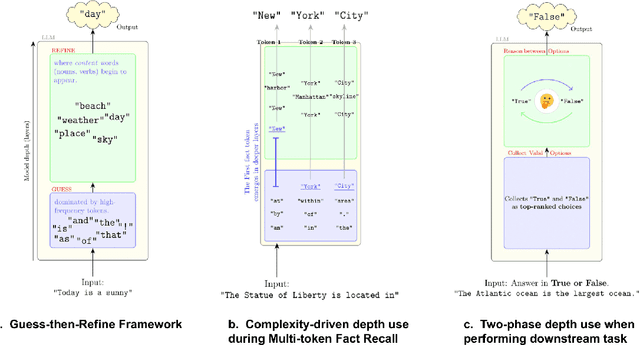 Figure 1 for How Do LLMs Use Their Depth?