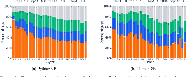 Figure 3 for How Do LLMs Use Their Depth?