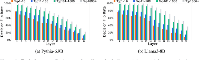 Figure 4 for How Do LLMs Use Their Depth?