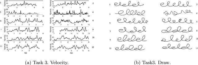 Figure 2 for Assessment of Autism and ADHD: A Comparative Analysis of Drawing Velocity Profiles and the NEPSY Test
