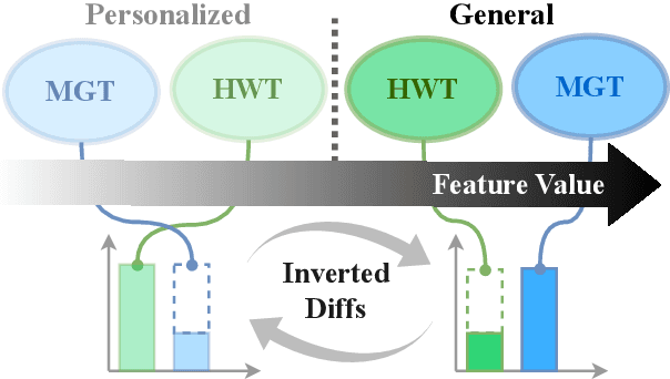 Figure 1 for When Personalization Tricks Detectors: The Feature-Inversion Trap in Machine-Generated Text Detection