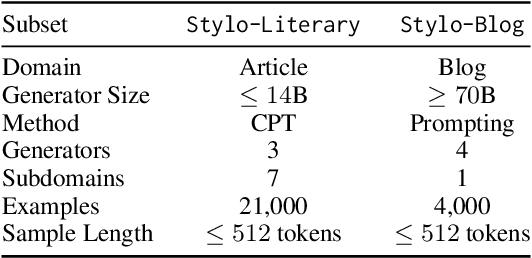 Figure 2 for When Personalization Tricks Detectors: The Feature-Inversion Trap in Machine-Generated Text Detection