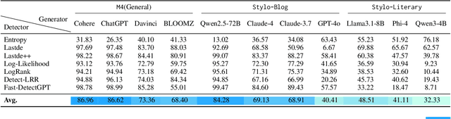 Figure 3 for When Personalization Tricks Detectors: The Feature-Inversion Trap in Machine-Generated Text Detection