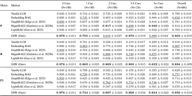 Figure 4 for Beyond Fact Retrieval: Episodic Memory for RAG with Generative Semantic Workspaces